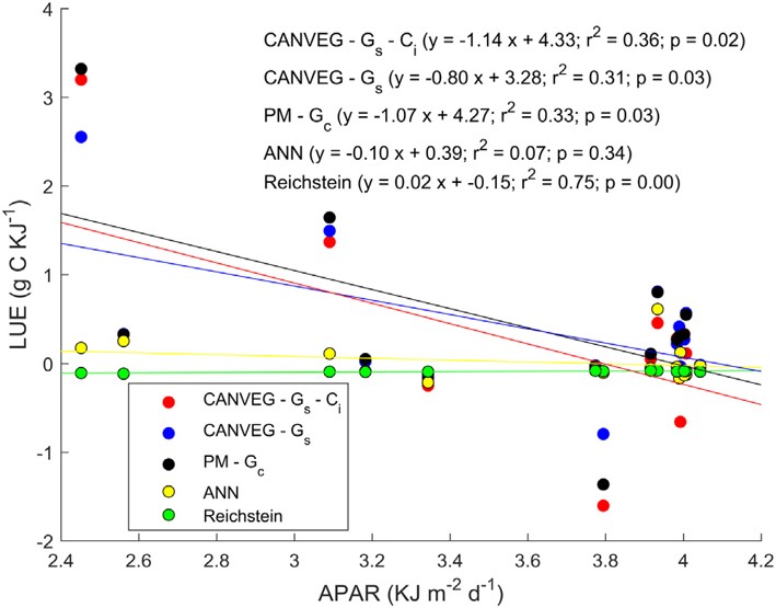  同步測量13CO2和CO2實(shí)現(xiàn)凈生態(tài)系統(tǒng)CO2交換中光合作用和呼吸的重新分配