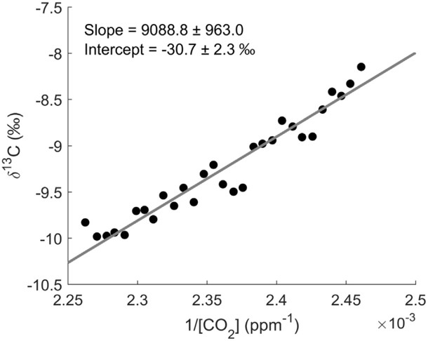 同步測量13CO2和CO2實(shí)現(xiàn)凈生態(tài)系統(tǒng)CO2交換中光合作用和呼吸的重新分配 同步測量13CO2和CO2實(shí)現(xiàn)凈生態(tài)系統(tǒng)CO2交換中光合作用和呼吸的重新分配